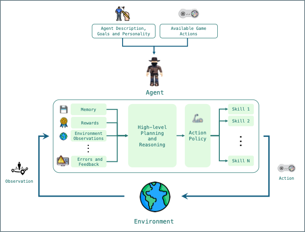 GAME Overview